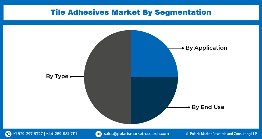 Tile Adhesives Market Size